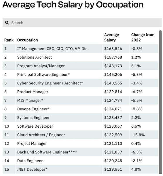 Average Tech Salary by Occupation